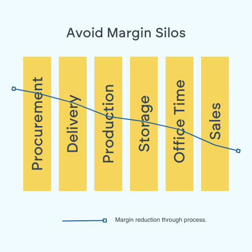 Margin Silo